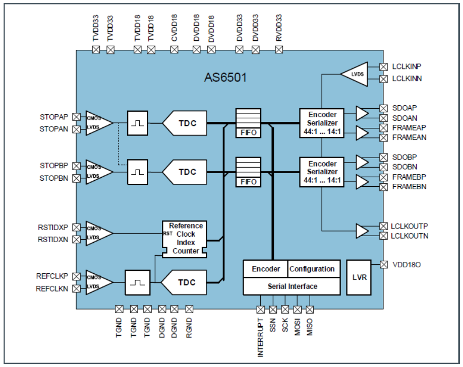 AS6501 – Ultrasonic Flow Converter