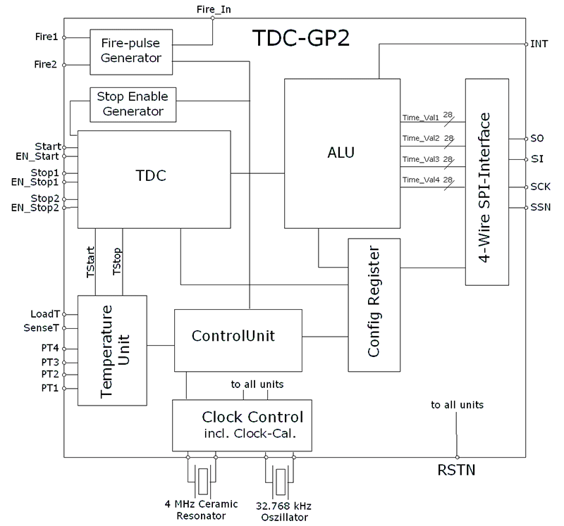 TDC-GP2 – Time to DIgital Converters